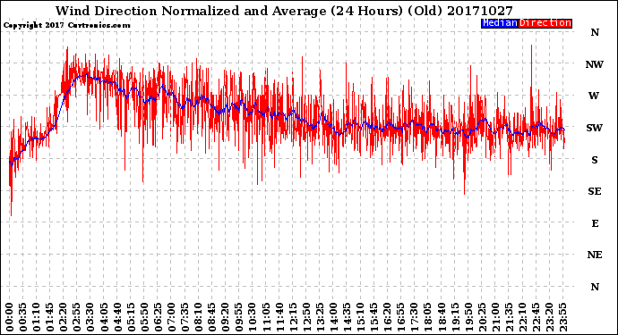 Milwaukee Weather Wind Direction<br>Normalized and Average<br>(24 Hours) (Old)