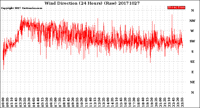 Milwaukee Weather Wind Direction<br>(24 Hours) (Raw)