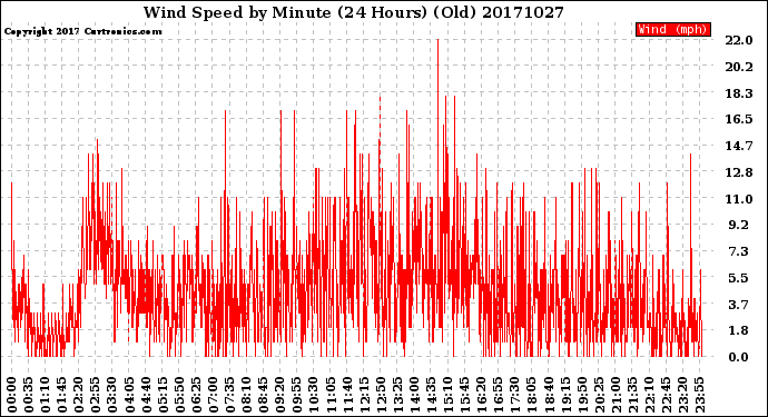 Milwaukee Weather Wind Speed<br>by Minute<br>(24 Hours) (Old)