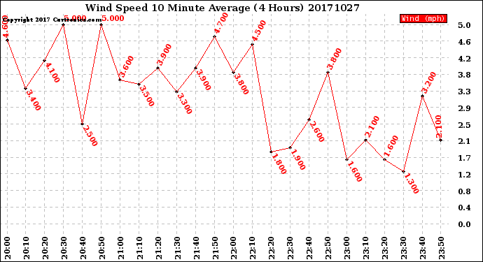 Milwaukee Weather Wind Speed<br>10 Minute Average<br>(4 Hours)