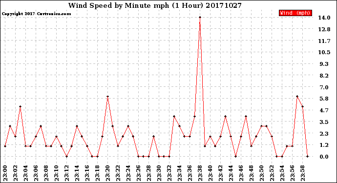 Milwaukee Weather Wind Speed<br>by Minute mph<br>(1 Hour)