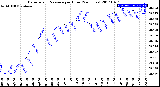 Milwaukee Weather Barometric Pressure<br>per Hour<br>(24 Hours)