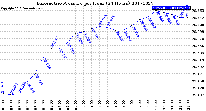 Milwaukee Weather Barometric Pressure<br>per Hour<br>(24 Hours)