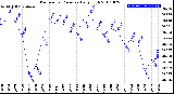 Milwaukee Weather Barometric Pressure<br>Daily High