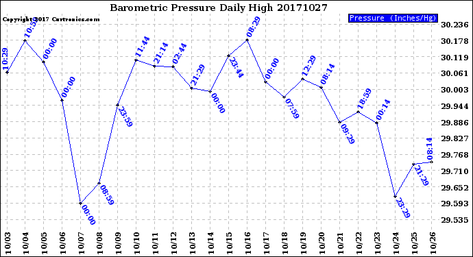 Milwaukee Weather Barometric Pressure<br>Daily High