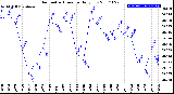 Milwaukee Weather Barometric Pressure<br>Daily Low