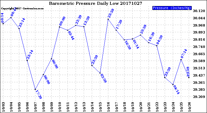 Milwaukee Weather Barometric Pressure<br>Daily Low