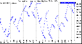 Milwaukee Weather Barometric Pressure<br>Monthly Low