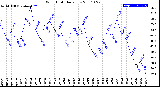 Milwaukee Weather Wind Chill<br>Daily Low