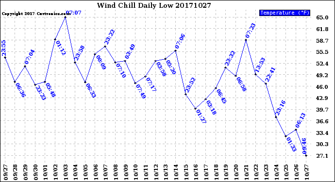 Milwaukee Weather Wind Chill<br>Daily Low