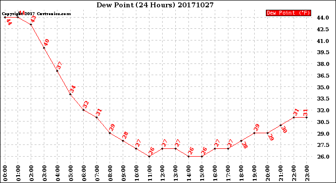 Milwaukee Weather Dew Point<br>(24 Hours)