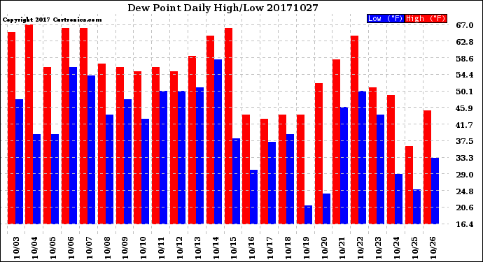 Milwaukee Weather Dew Point<br>Daily High/Low