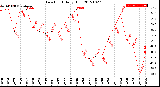 Milwaukee Weather Dew Point<br>Daily High