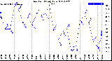 Milwaukee Weather Dew Point<br>Daily Low