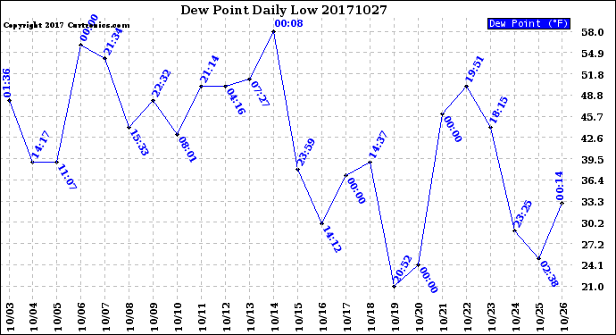 Milwaukee Weather Dew Point<br>Daily Low