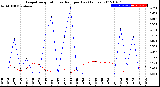 Milwaukee Weather Evapotranspiration<br>vs Rain per Day<br>(Inches)