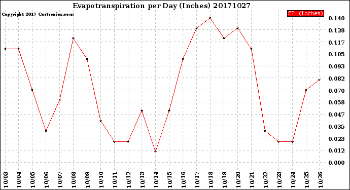 Milwaukee Weather Evapotranspiration<br>per Day (Inches)