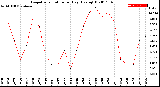 Milwaukee Weather Evapotranspiration<br>per Day (Ozs sq/ft)