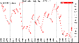 Milwaukee Weather Heat Index<br>Daily High