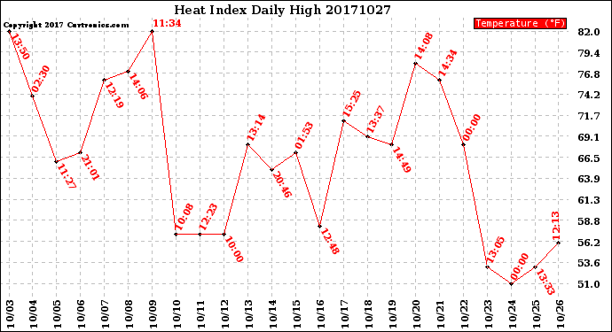 Milwaukee Weather Heat Index<br>Daily High
