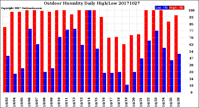 Milwaukee Weather Outdoor Humidity<br>Daily High/Low