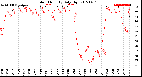 Milwaukee Weather Outdoor Humidity<br>Daily High