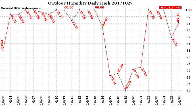 Milwaukee Weather Outdoor Humidity<br>Daily High