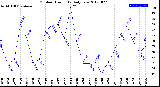 Milwaukee Weather Outdoor Humidity<br>Daily Low