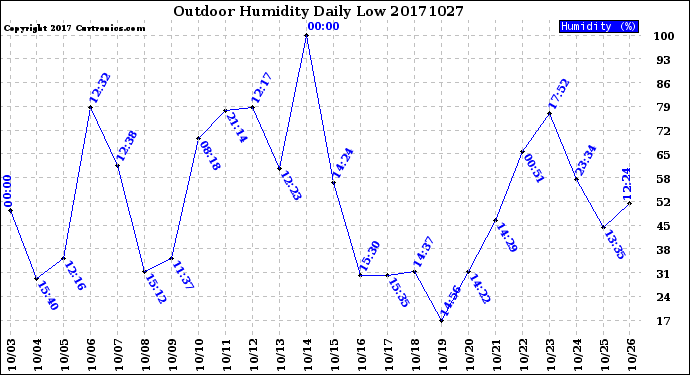 Milwaukee Weather Outdoor Humidity<br>Daily Low