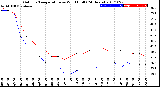 Milwaukee Weather Outdoor Temperature<br>vs Wind Chill<br>(24 Hours)