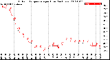 Milwaukee Weather Outdoor Temperature<br>per Hour<br>(24 Hours)