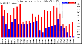 Milwaukee Weather Outdoor Temperature<br>Daily High/Low