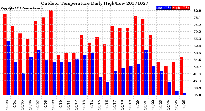 Milwaukee Weather Outdoor Temperature<br>Daily High/Low