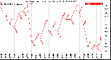 Milwaukee Weather Outdoor Temperature<br>Daily High