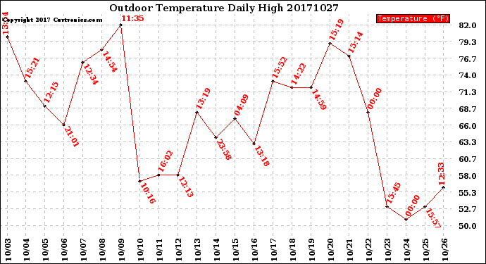 Milwaukee Weather Outdoor Temperature<br>Daily High