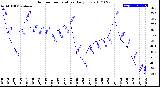 Milwaukee Weather Outdoor Temperature<br>Daily Low