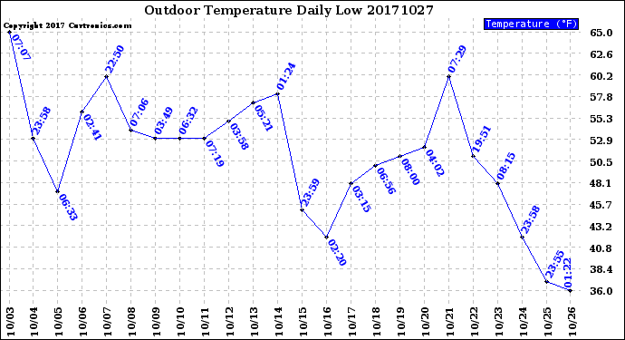 Milwaukee Weather Outdoor Temperature<br>Daily Low
