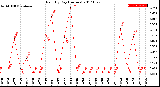 Milwaukee Weather Rain<br>By Day<br>(Inches)