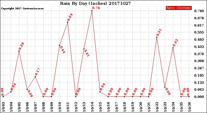 Milwaukee Weather Rain<br>By Day<br>(Inches)