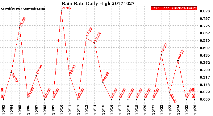 Milwaukee Weather Rain Rate<br>Daily High