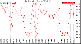 Milwaukee Weather Solar Radiation<br>Daily