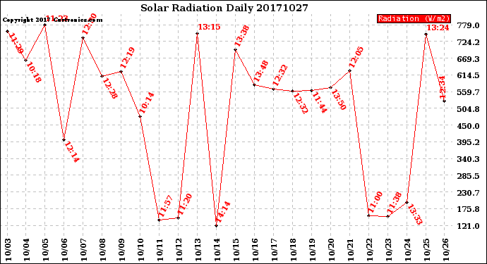Milwaukee Weather Solar Radiation<br>Daily