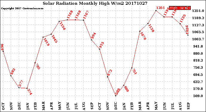 Milwaukee Weather Solar Radiation<br>Monthly High W/m2