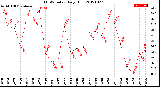 Milwaukee Weather THSW Index<br>Daily High