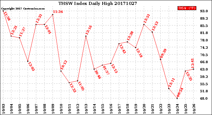 Milwaukee Weather THSW Index<br>Daily High