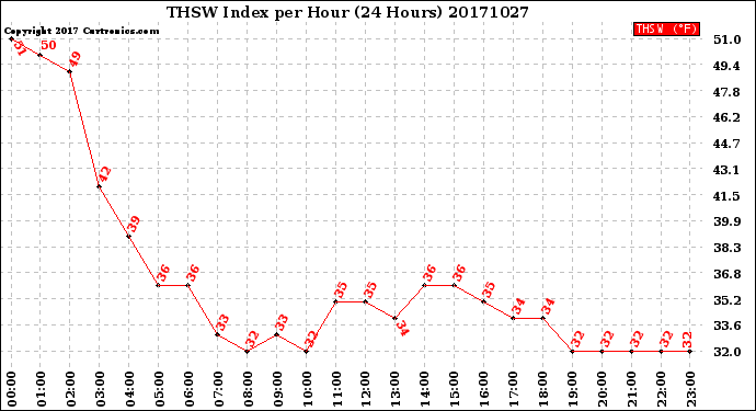 Milwaukee Weather THSW Index<br>per Hour<br>(24 Hours)