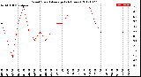 Milwaukee Weather Wind Speed<br>Average<br>(24 Hours)