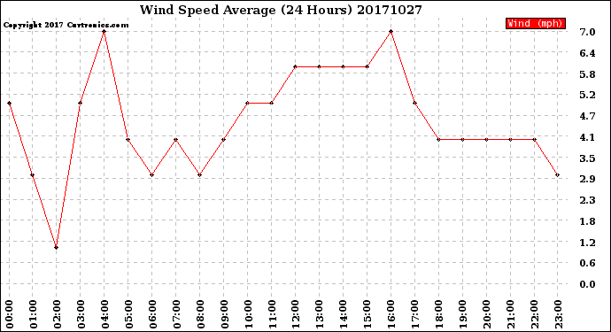Milwaukee Weather Wind Speed<br>Average<br>(24 Hours)