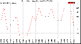 Milwaukee Weather Wind Direction<br>(By Day)