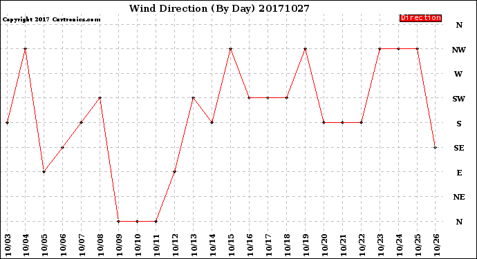 Milwaukee Weather Wind Direction<br>(By Day)